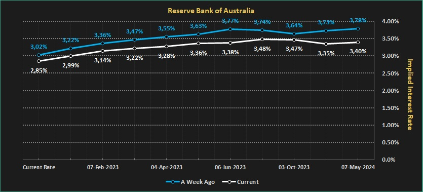 نرخ های ترمینال رزرو بانک استرالیا.webp